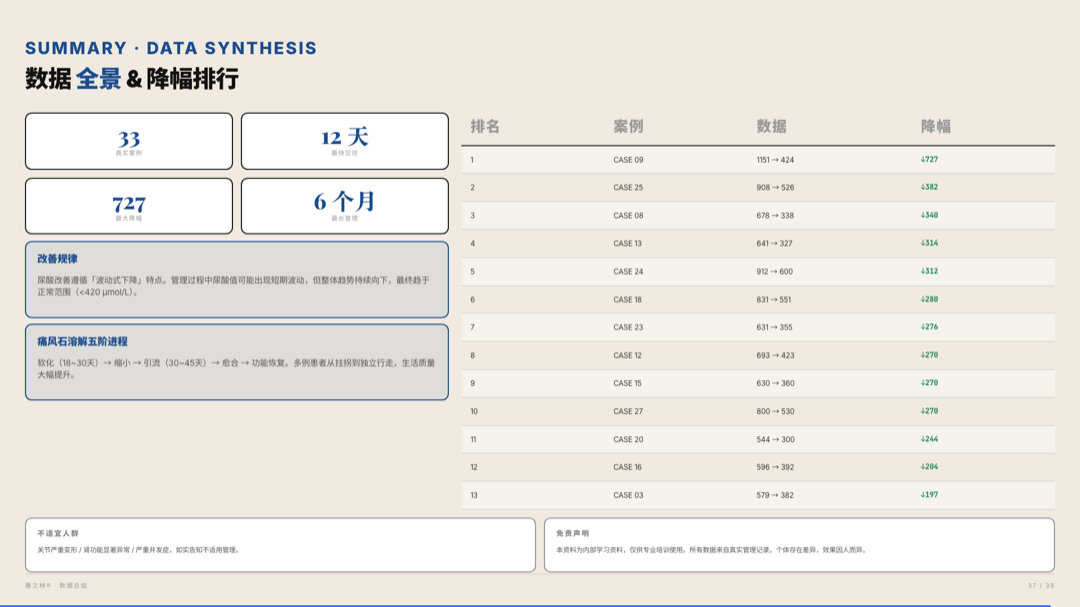 雅之林 痛风高尿酸 案例分析 第36页